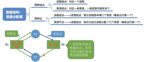 計算機操作系統(tǒng)中的死鎖 概念、處理策略與系統(tǒng)服務