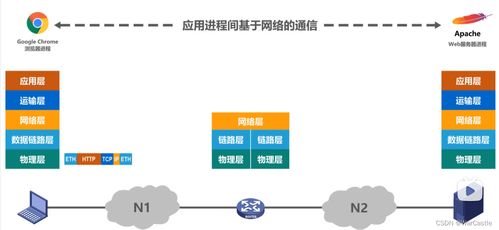 計算機網(wǎng)絡體系結構中的數(shù)據(jù)流轉與處理機制