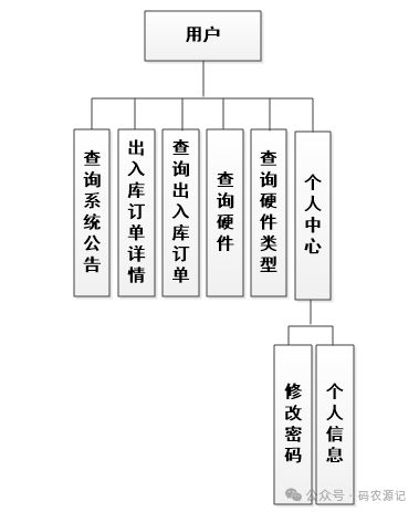 基于SSM的電腦硬件庫存管理系統(tǒng) 提升計算機系統(tǒng)服務效率